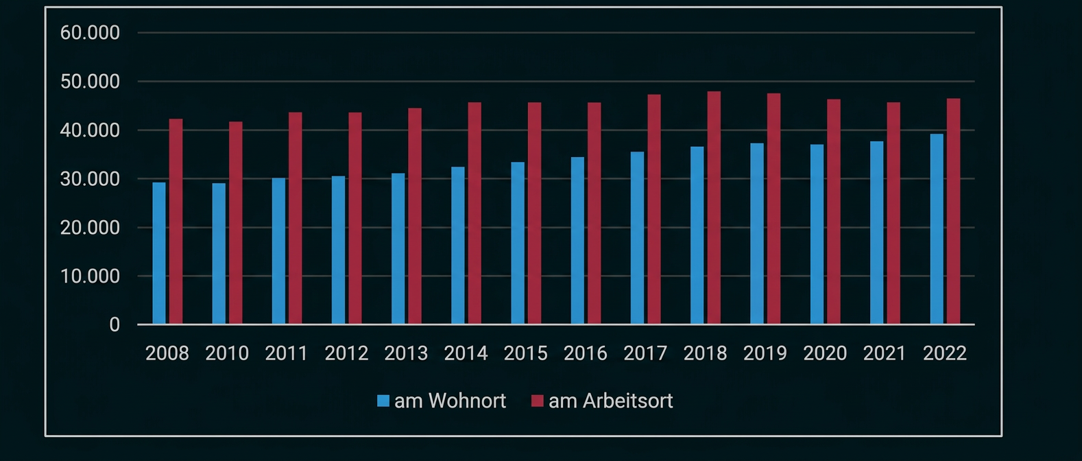Balkendiagramm zu Pendlern am Wohnort und Arbeitsort von 2008 bis 2022.